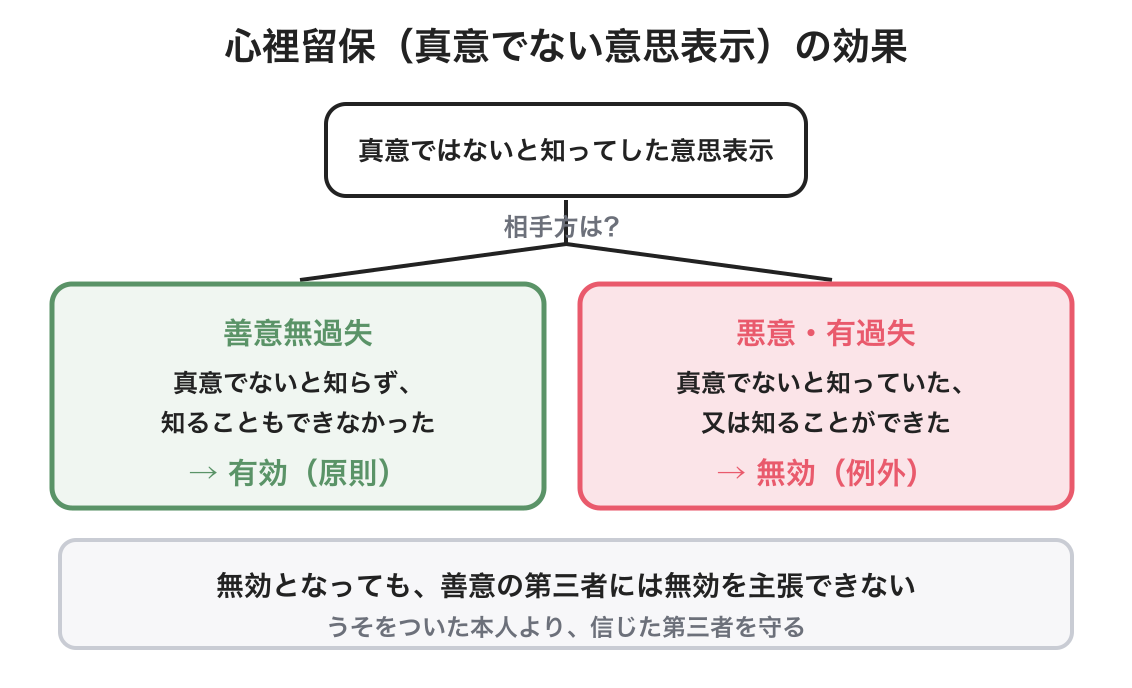 心裡留保の図解