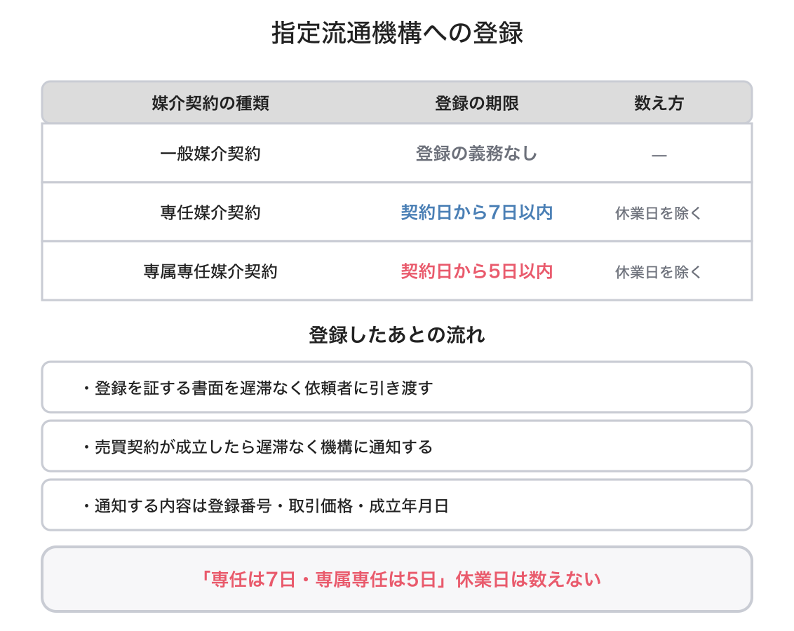 指定流通機構の図解