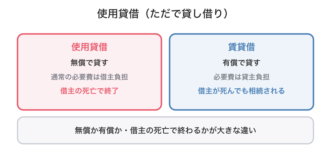 使用貸借の図解