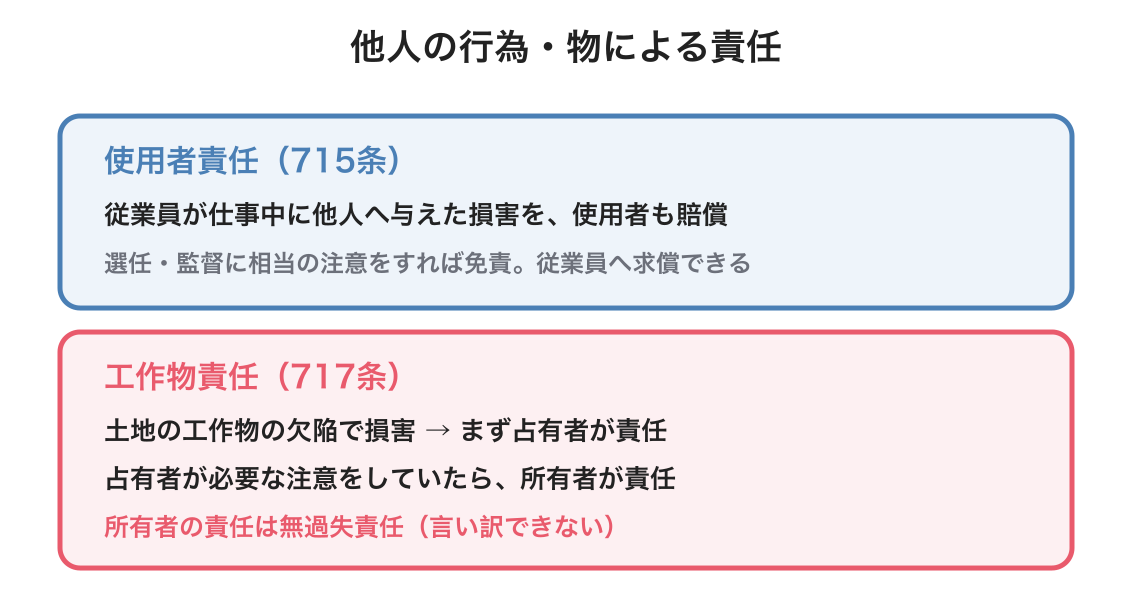 使用者責任・工作物責任の図解