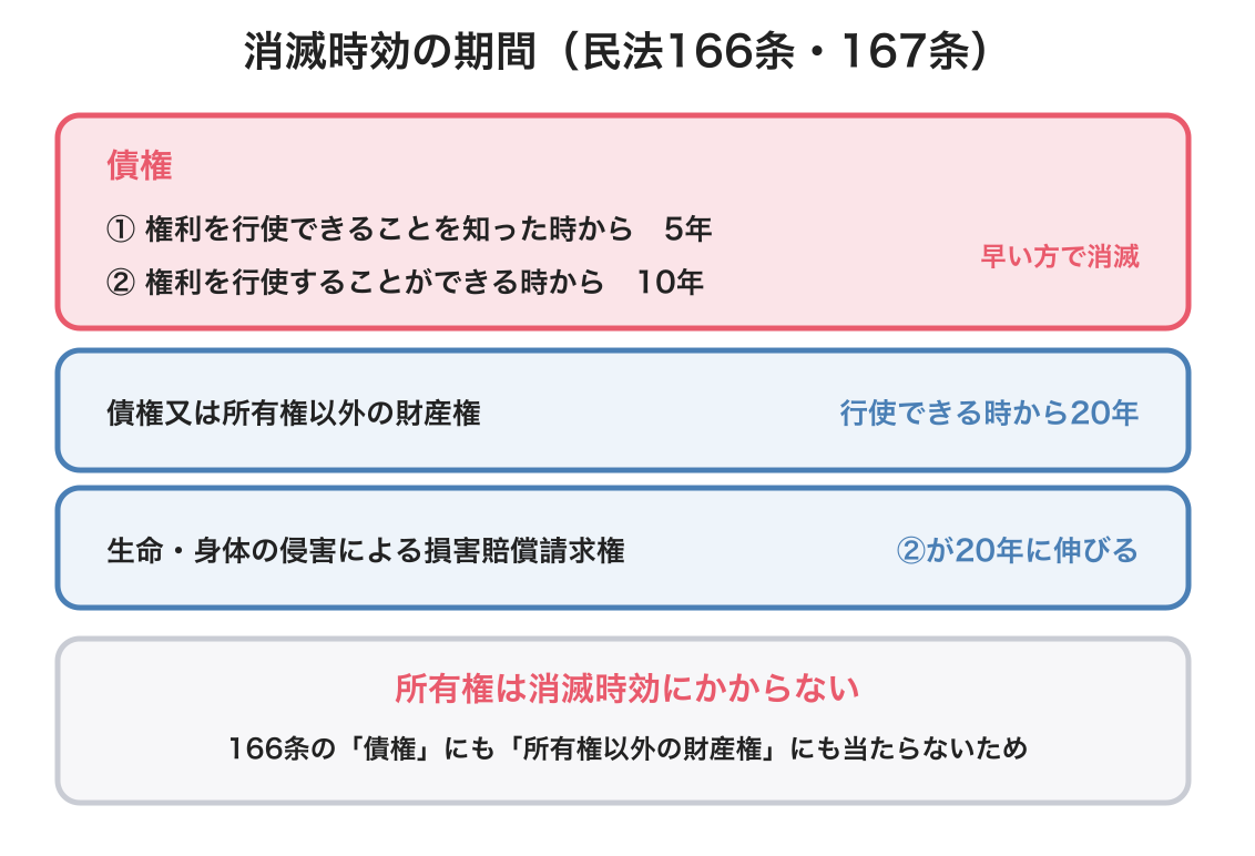 消滅時効の図解