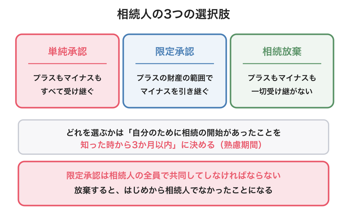 相続の承認・放棄の図解