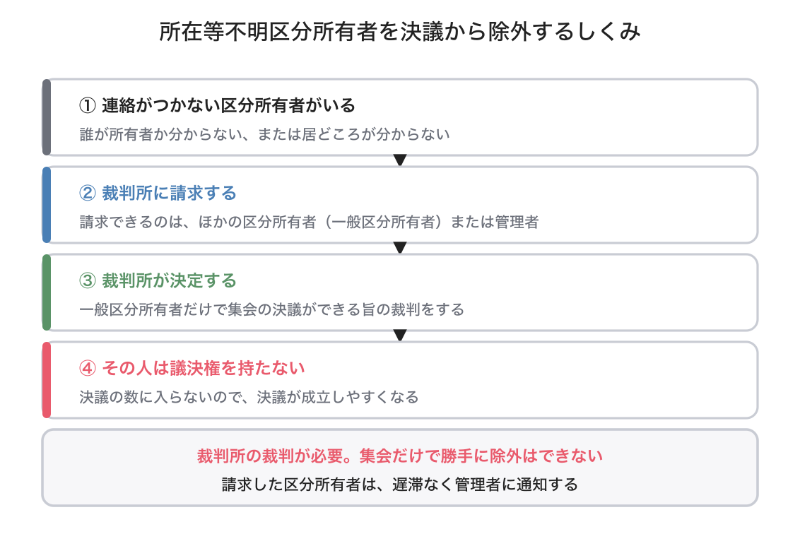 所在等不明区分所有者の除外の図解