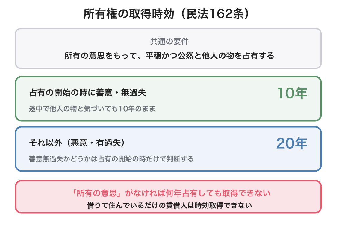 取得時効の図解