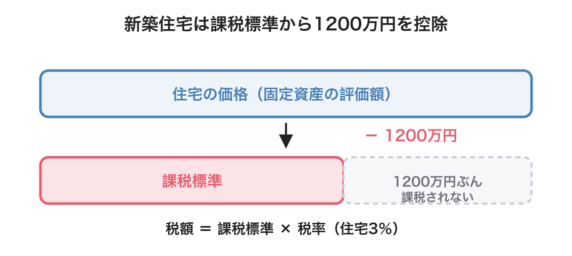 不動産取得税の課税標準の特例の図解
