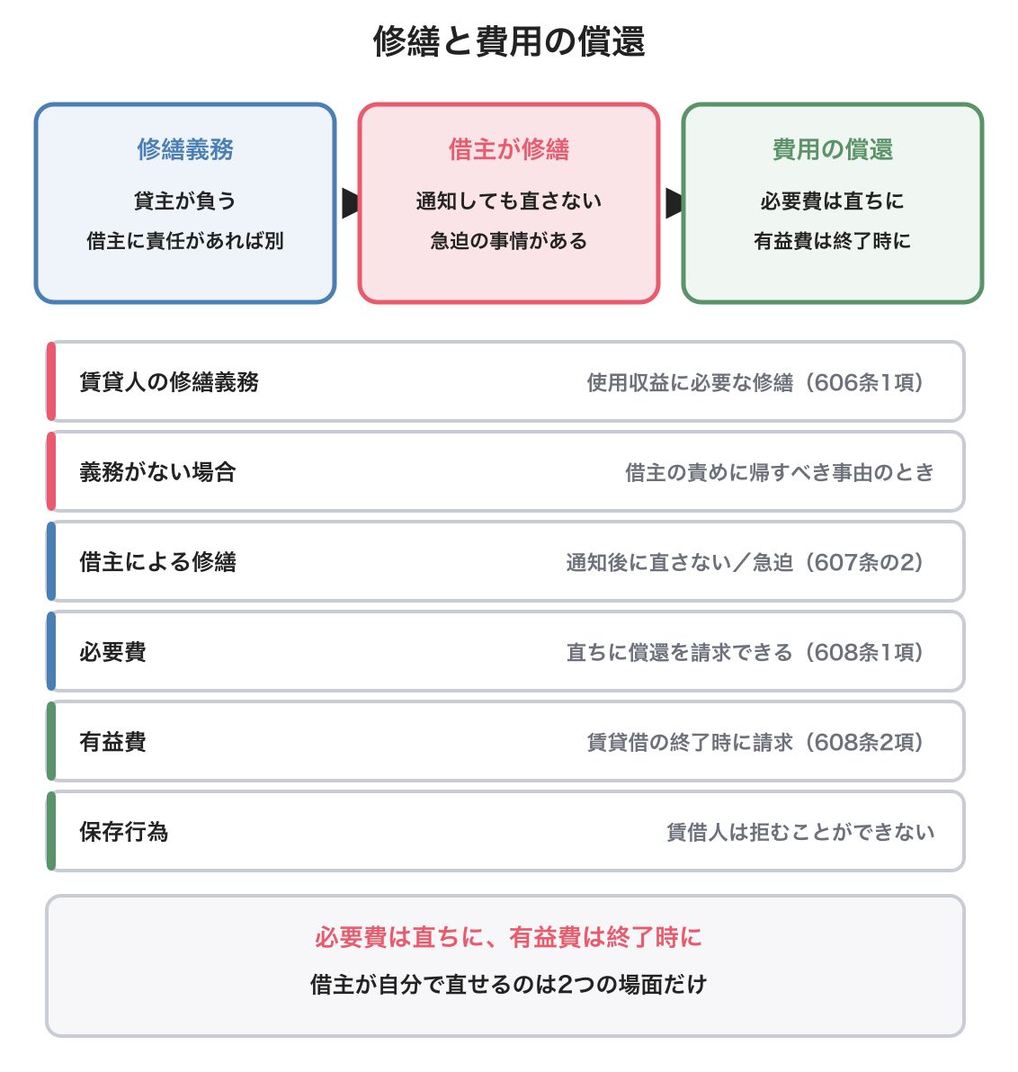 賃貸物の修繕と費用の償還の図解