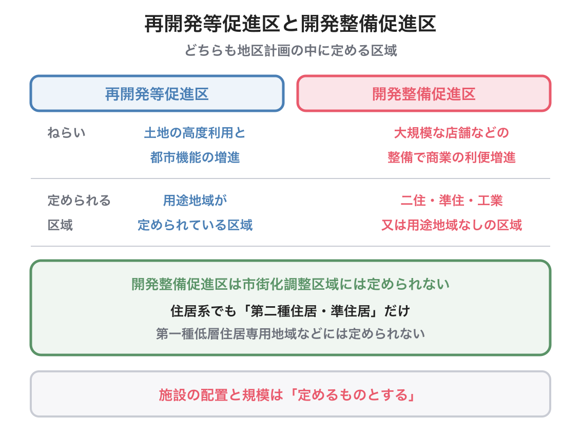 再開発等促進区・開発整備促進区の図解