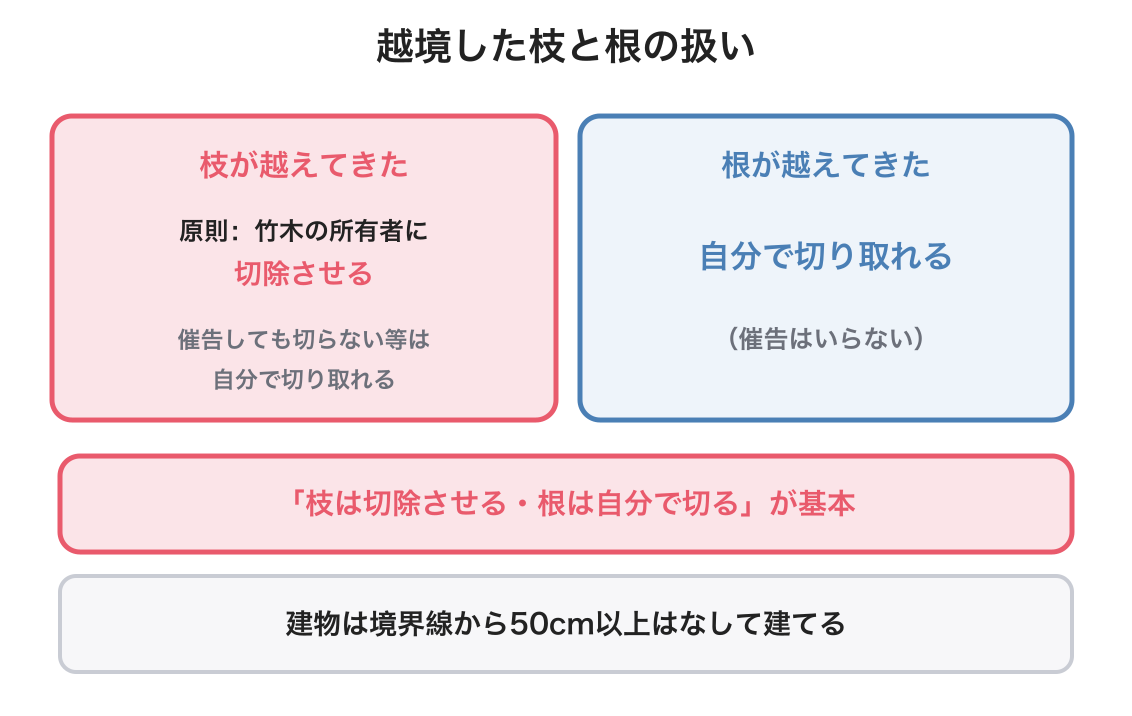 相隣関係の図解