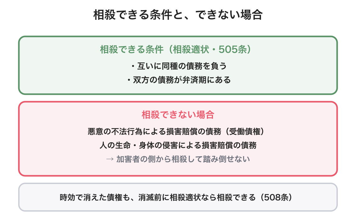 相殺の図解