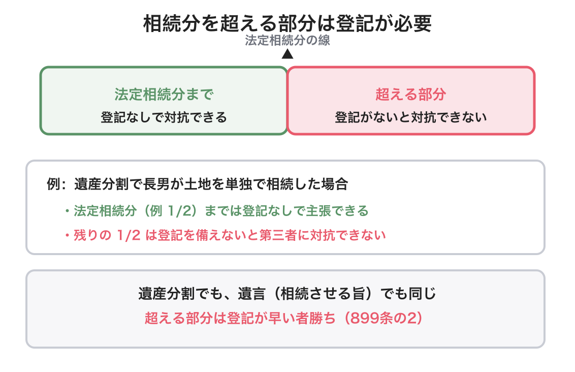 相続と登記の図解