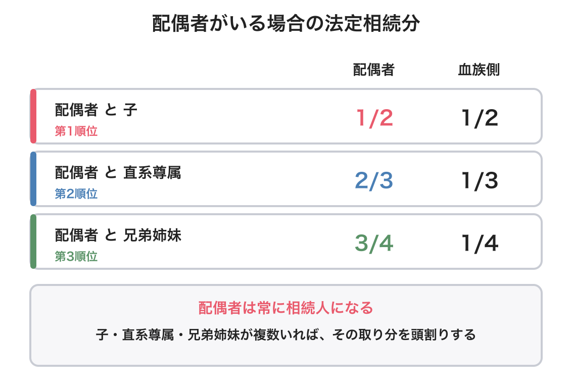 相続人と相続分の図解