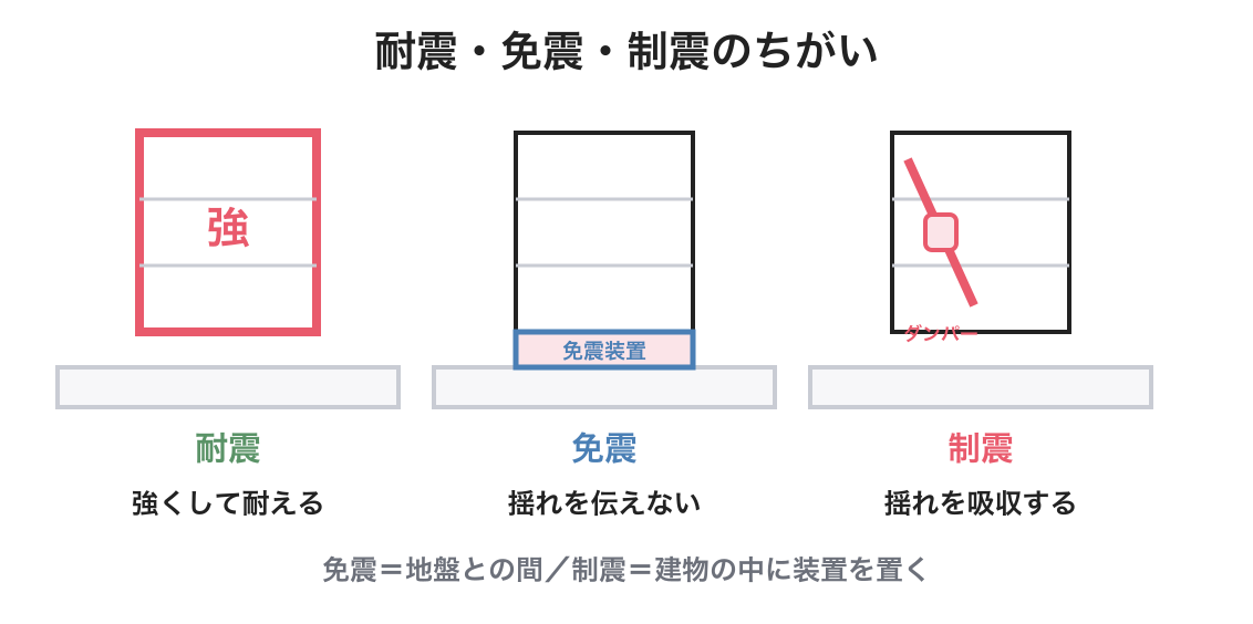 耐震・免震・制震構造の図解