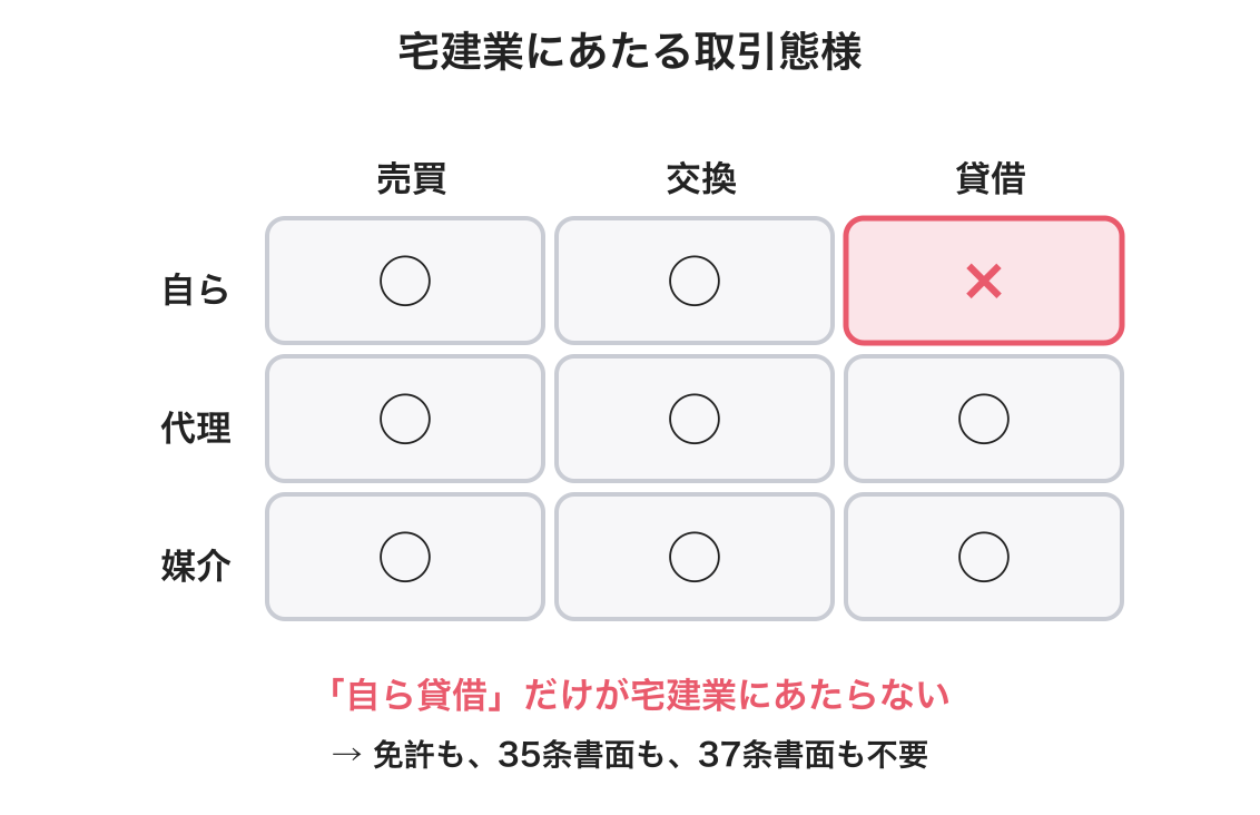 自ら貸借だけが宅建業にあたらないことを示した取引態様の表