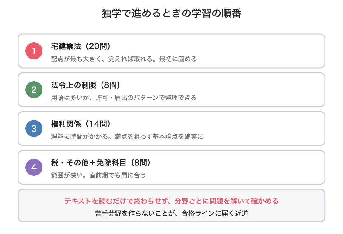 独学の勉強法の図解