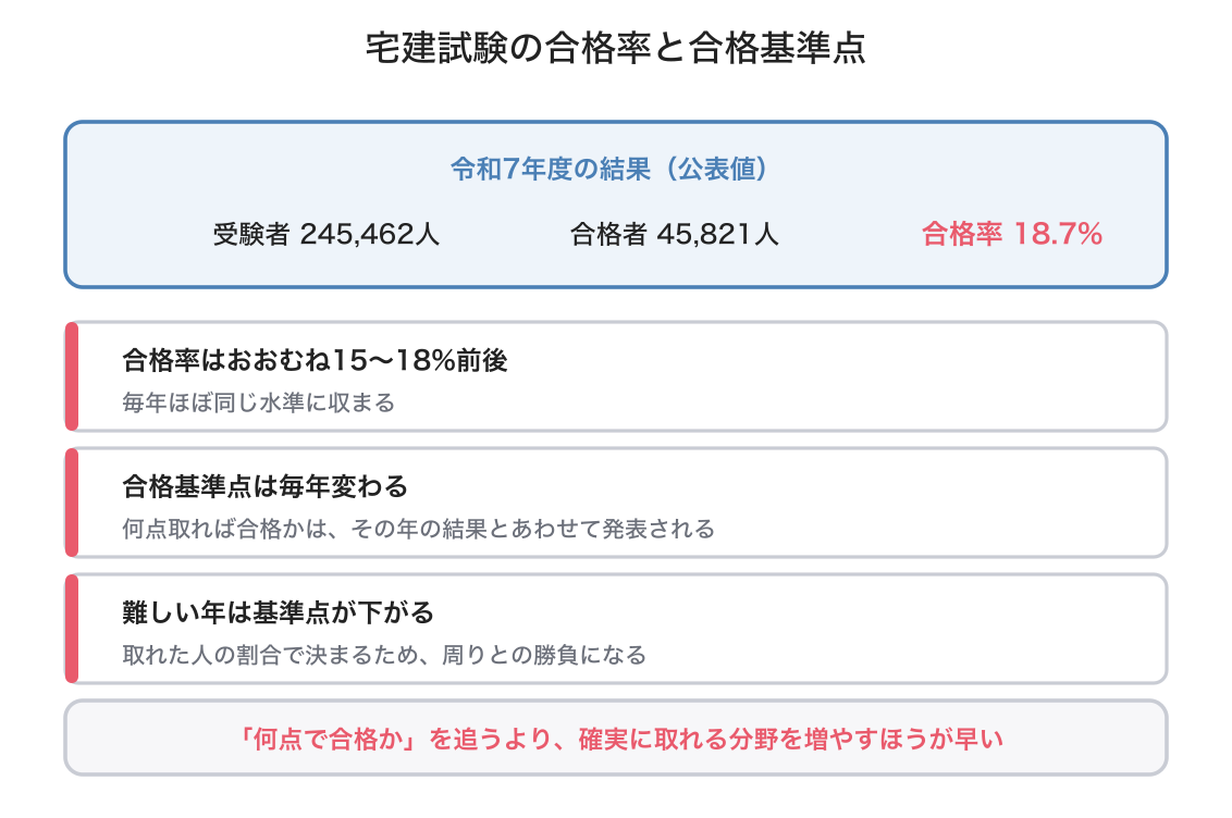 宅建試験の合格率の図解
