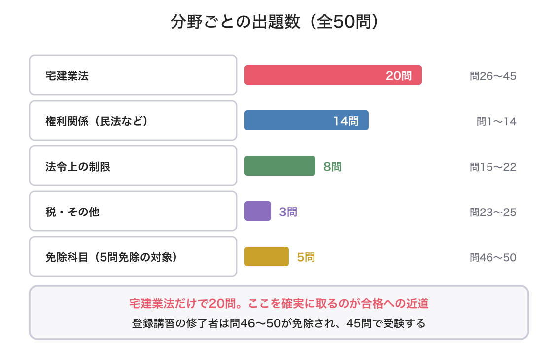 宅建試験の出題範囲の図解