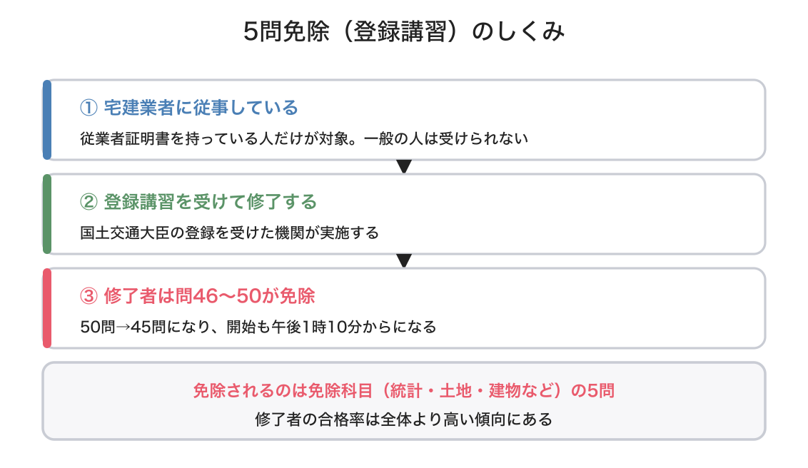 5問免除（登録講習）の図解