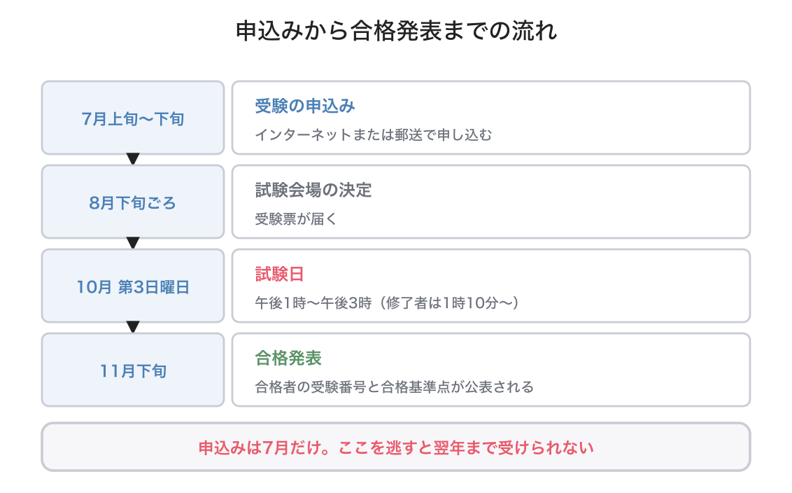 宅建試験の申込みの図解