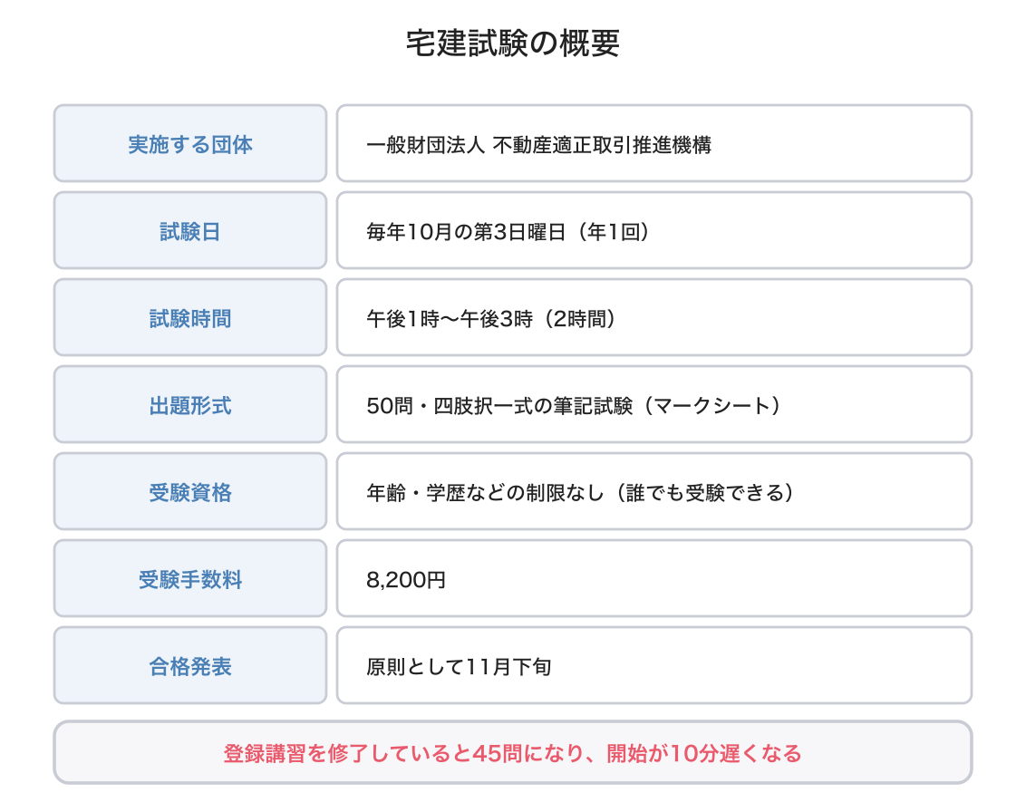 宅建試験の図解