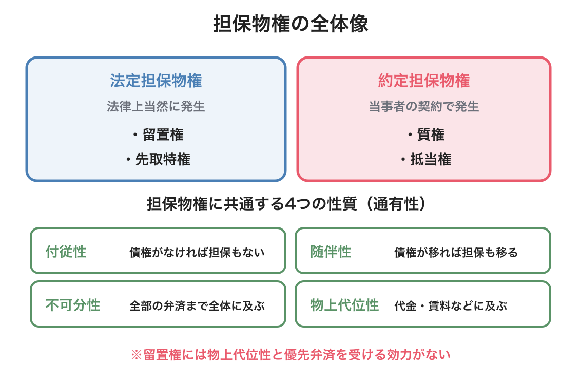 担保物権の全体像の図解