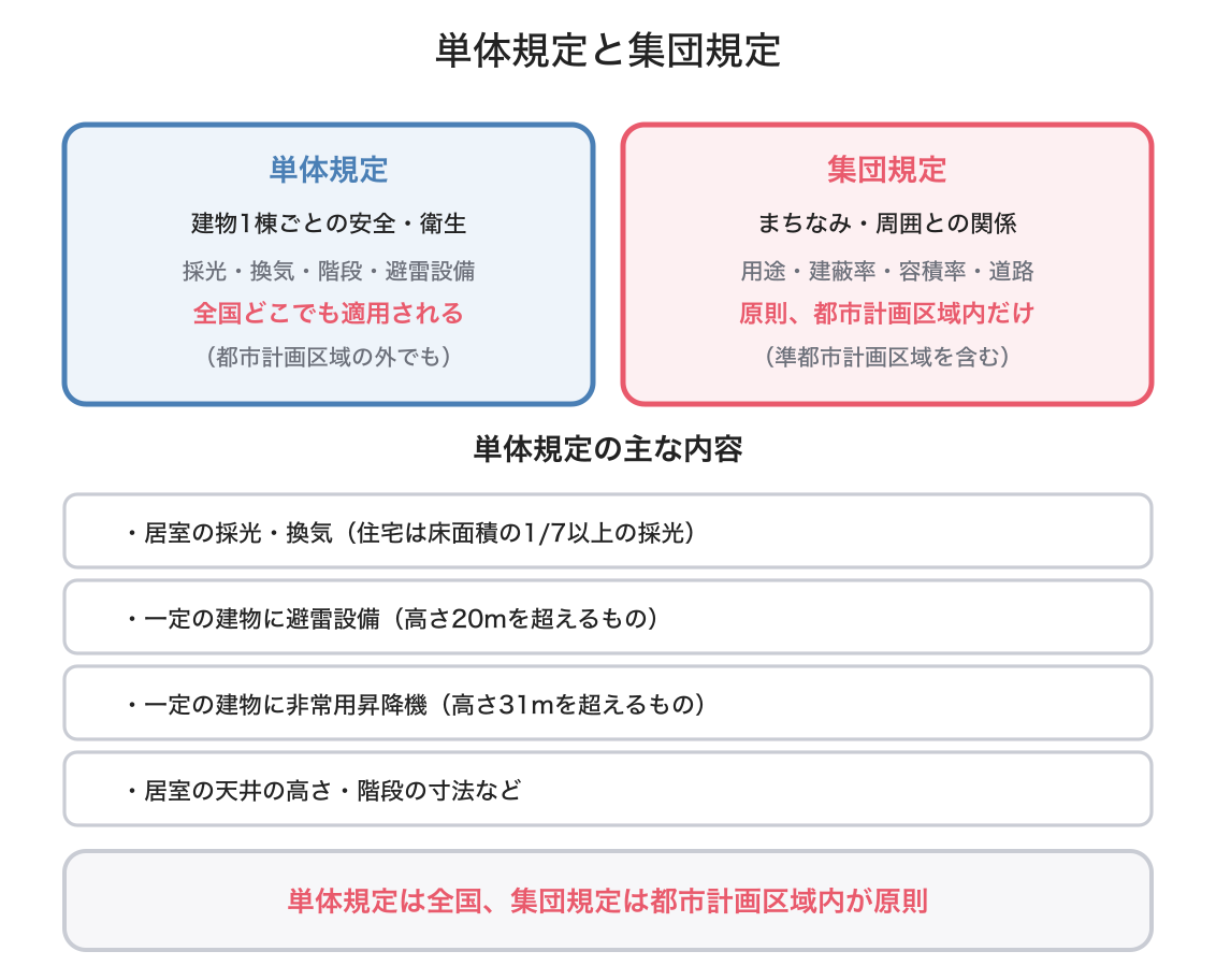 単体規定の図解