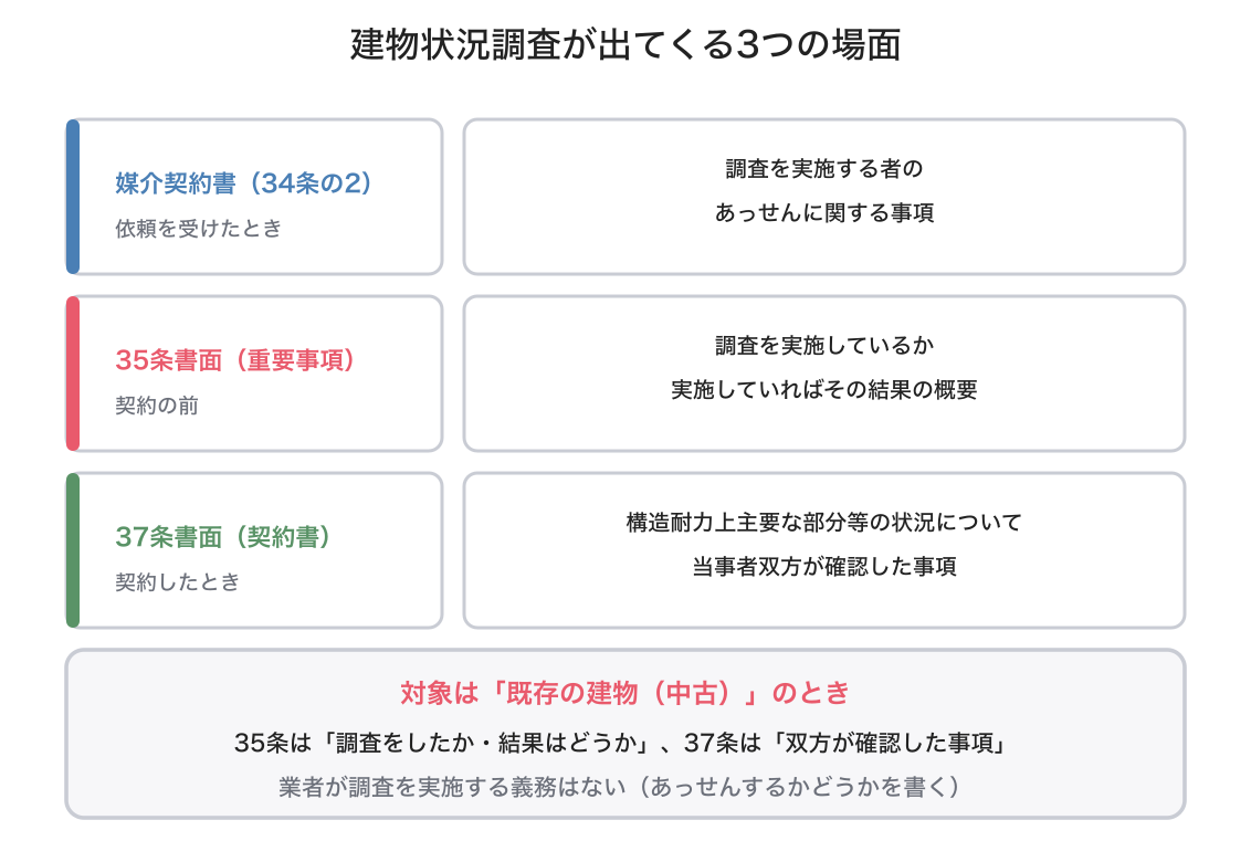 建物状況調査の図解