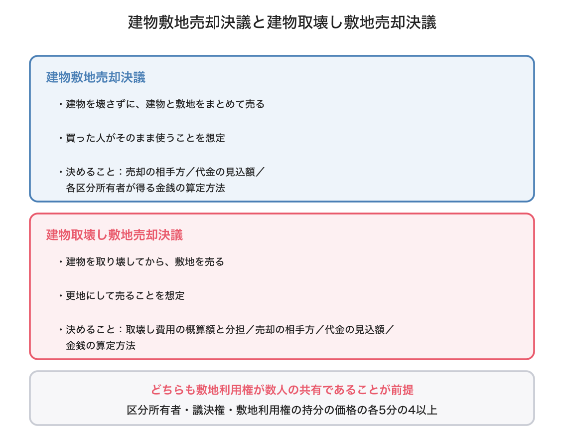 建物敷地売却決議の図解