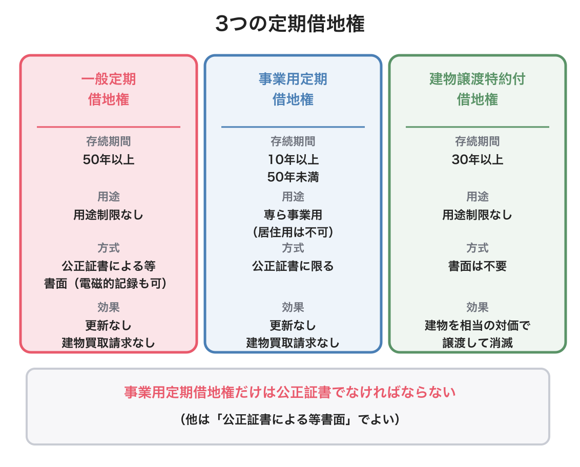 定期借地権を示した図