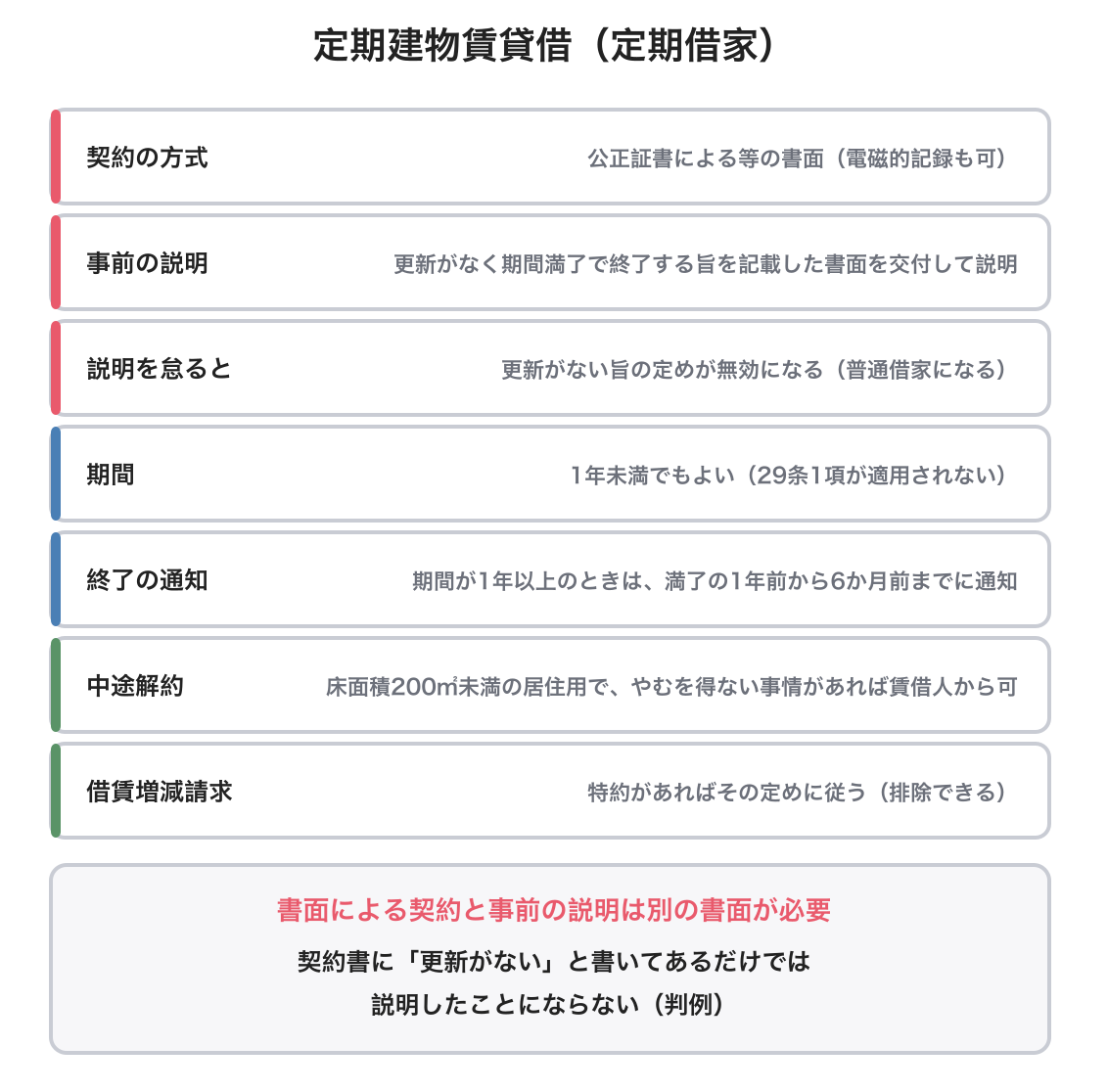 定期建物賃貸借を示した図