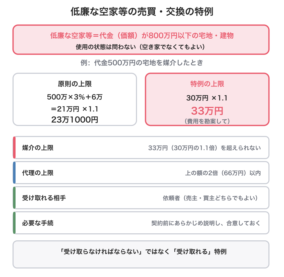 低廉な空家等の売買の特例の図解