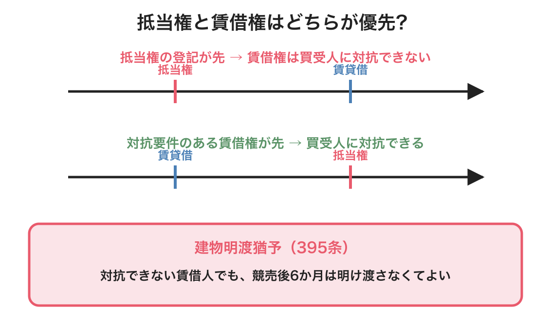 抵当権と賃借権の関係の図解