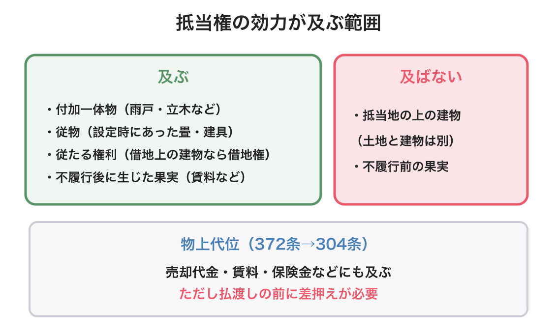 抵当権の効力が及ぶ範囲の図解
