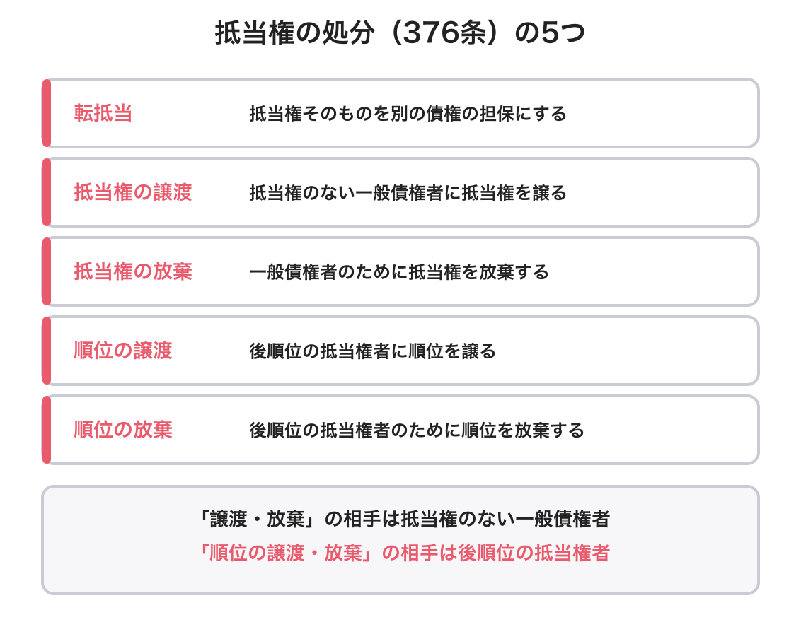 抵当権の処分・順位の譲渡の図解