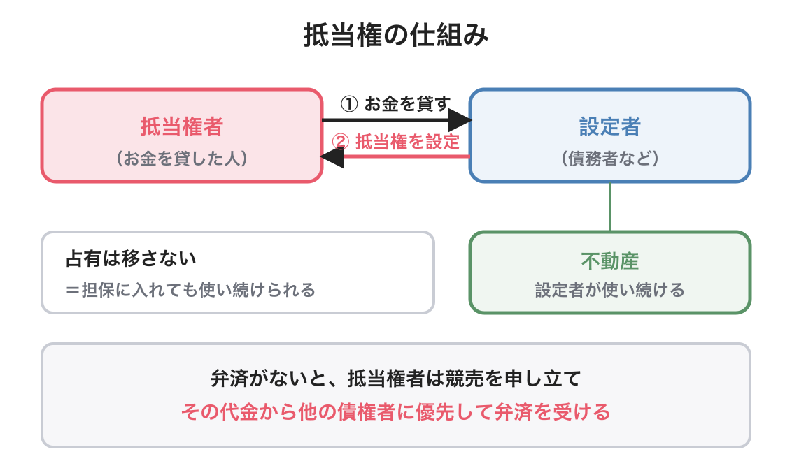 抵当権の図解