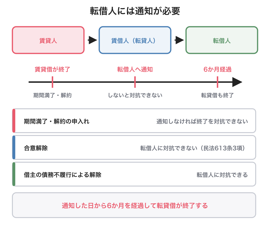 転借人の保護の図解