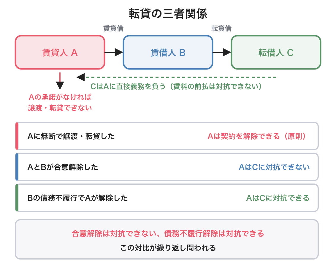 賃借権の譲渡・転貸の図解