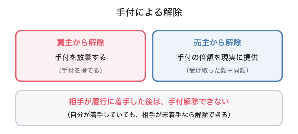 手付の図解