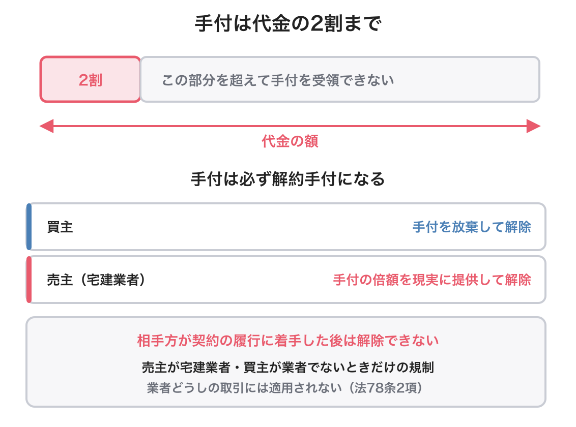 手付の額の制限の図解