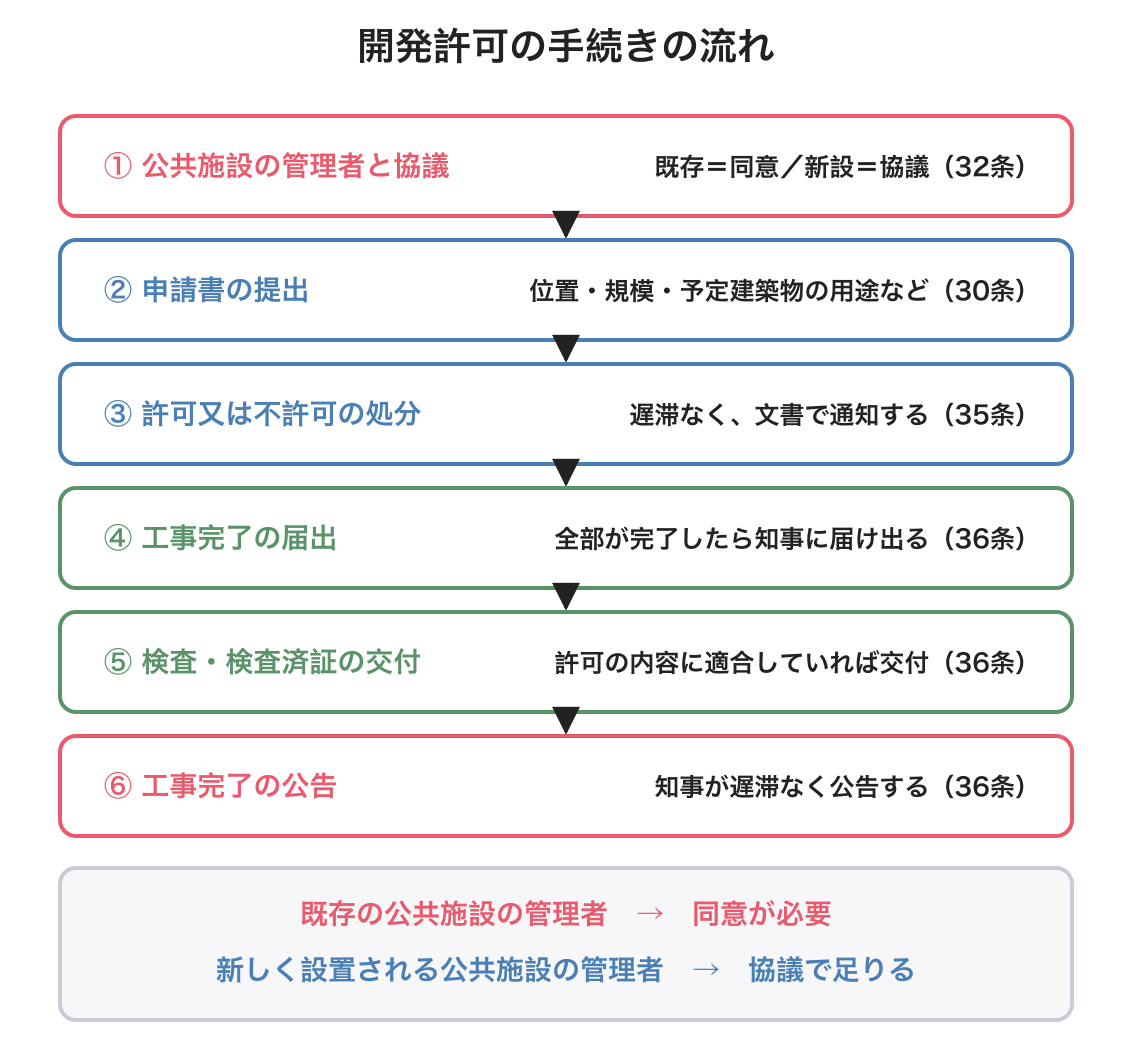 開発許可の手続きの図解