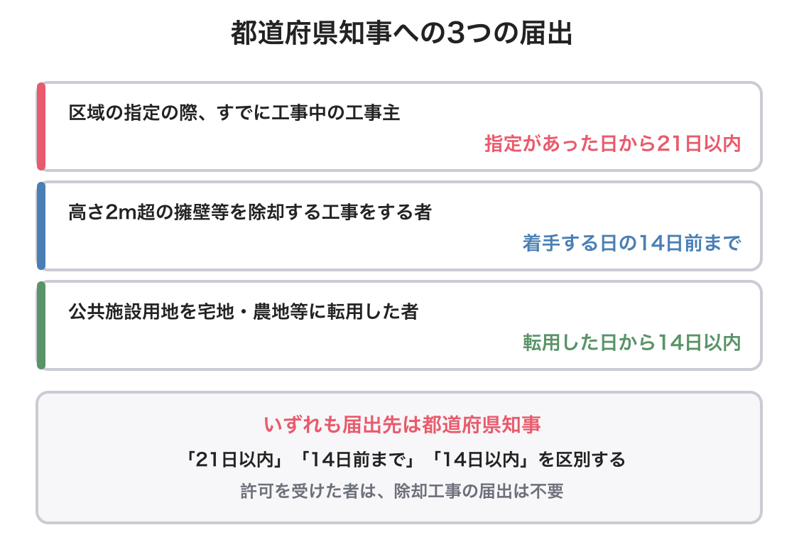 工事等の届出の図解