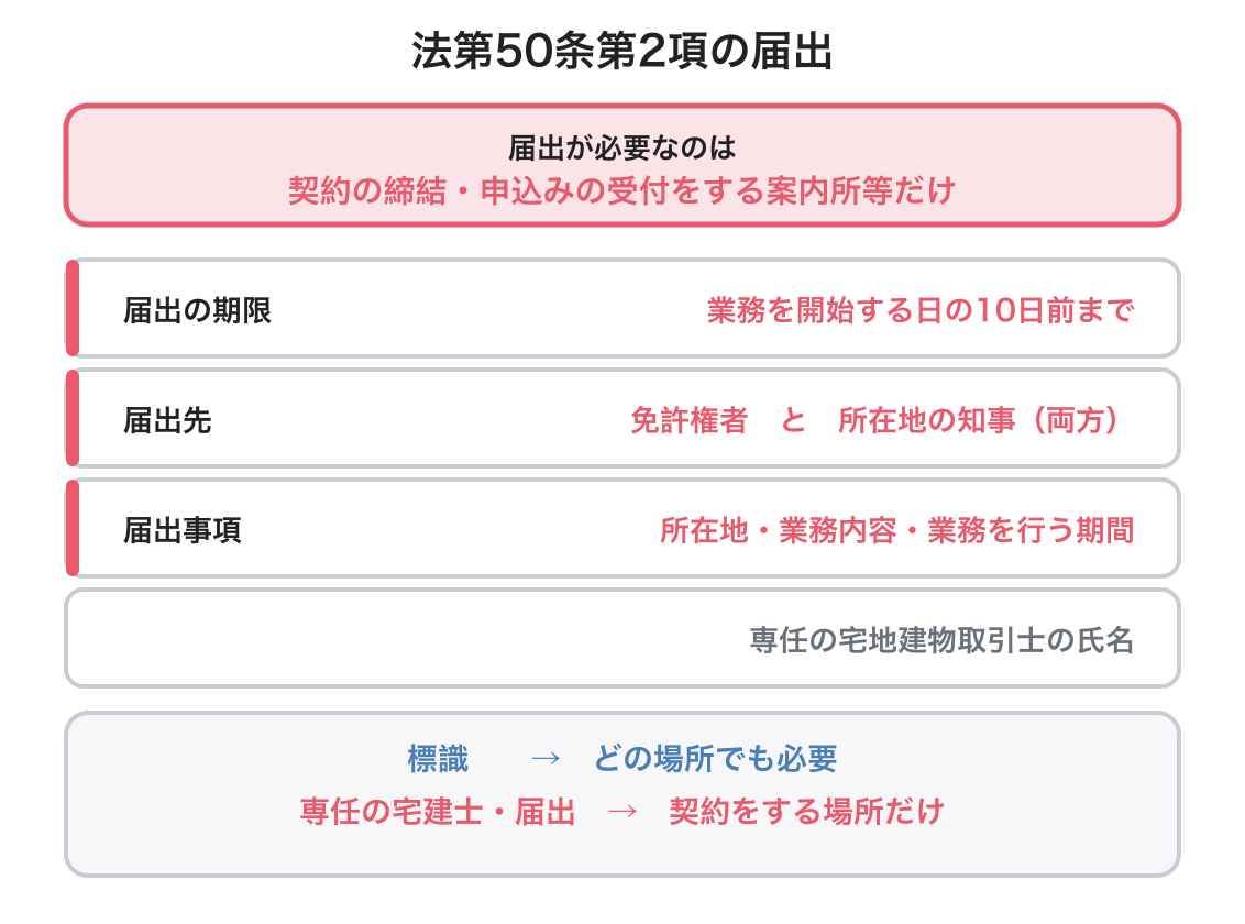 法第50条第2項の届出の図解