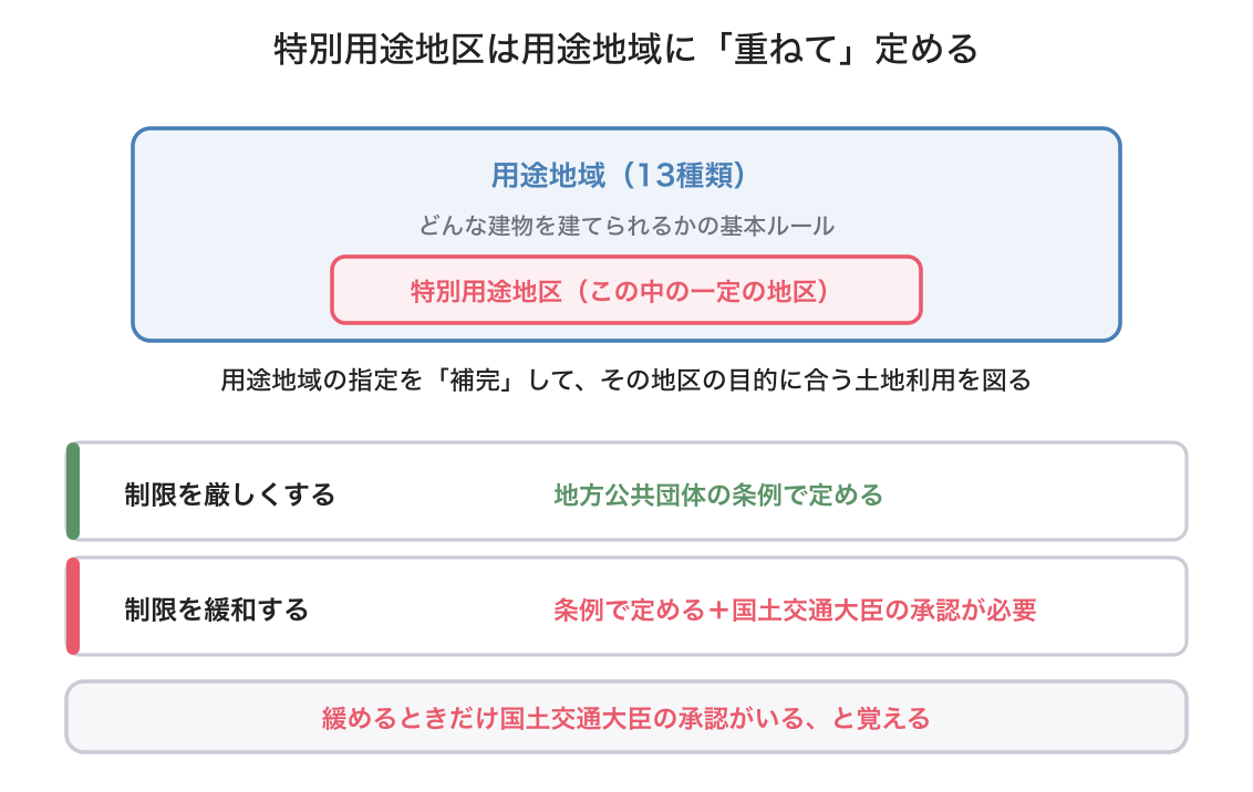 特別用途地区の図解