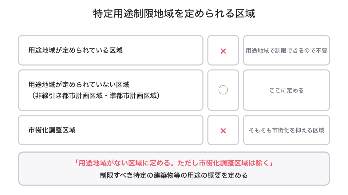 特定用途制限地域の図解