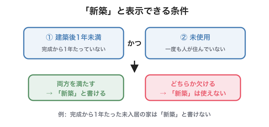 特定用語とおとり広告の図解