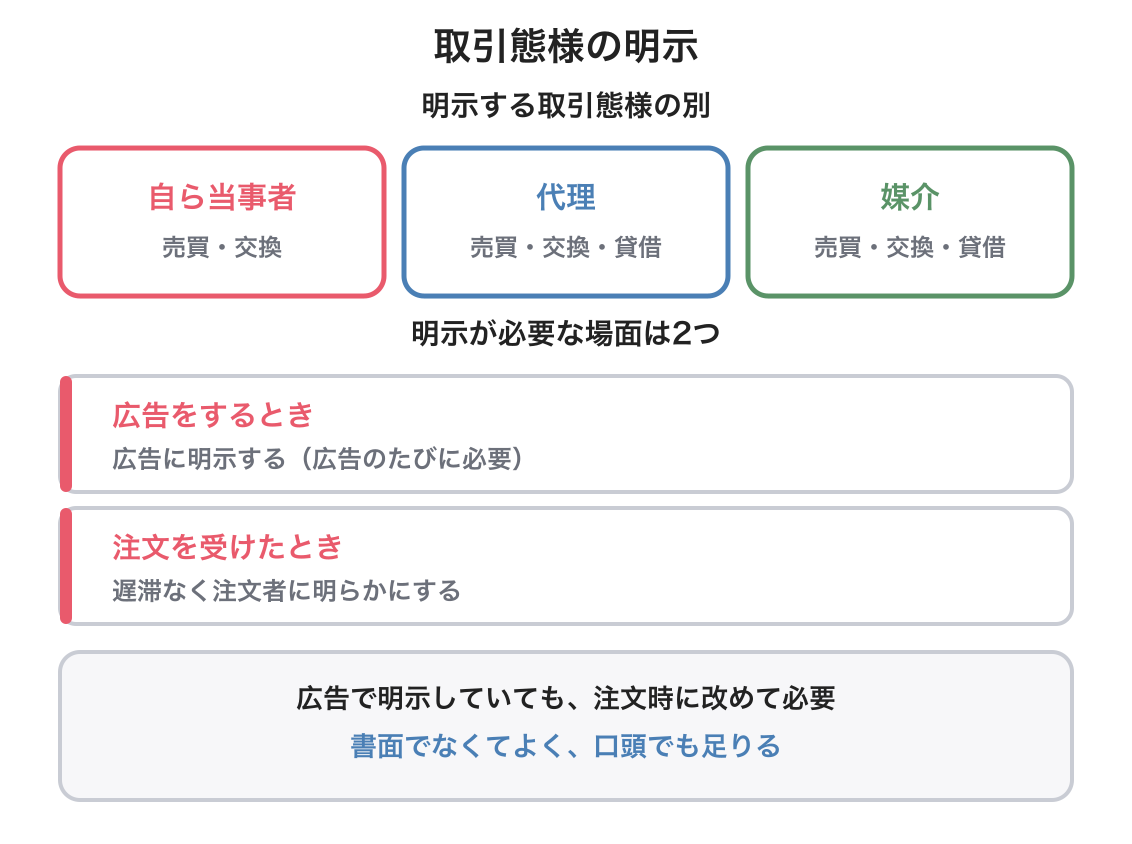 取引態様の明示の図解