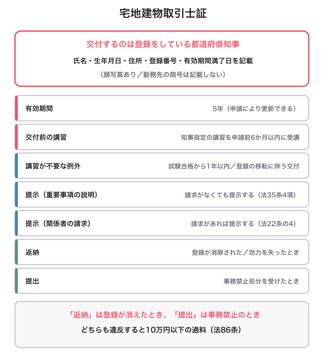 宅地建物取引士証の図解