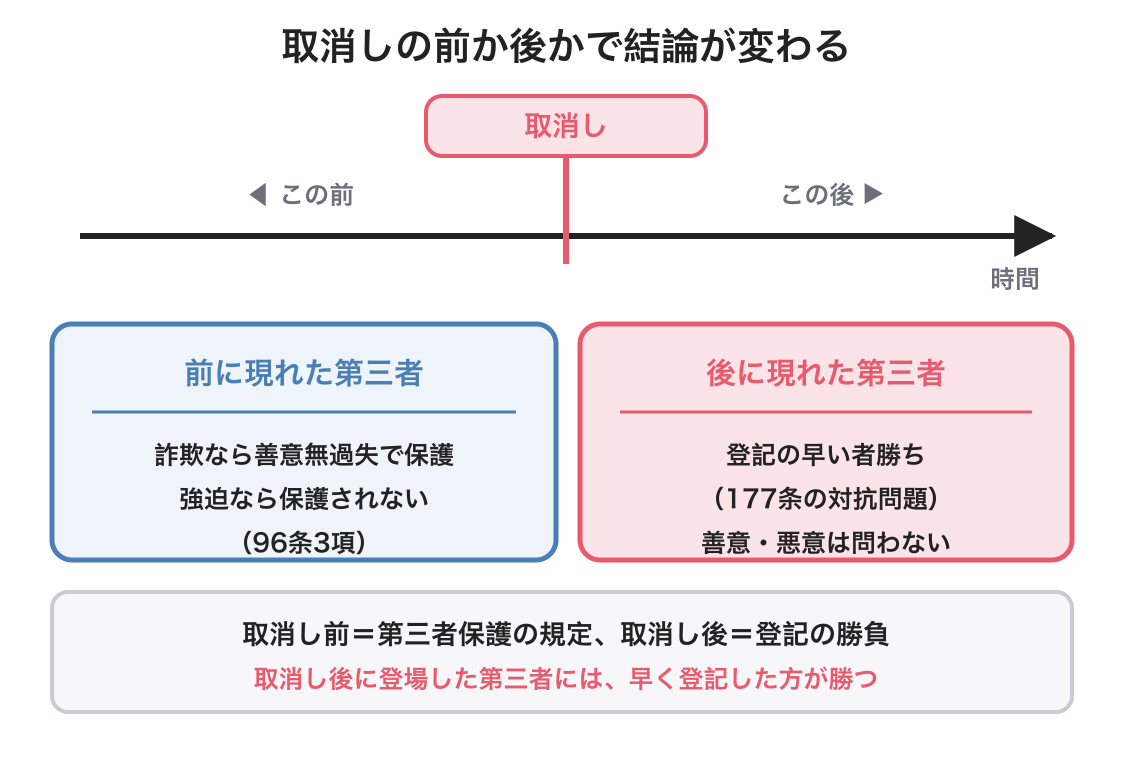 取消しと登記の図解