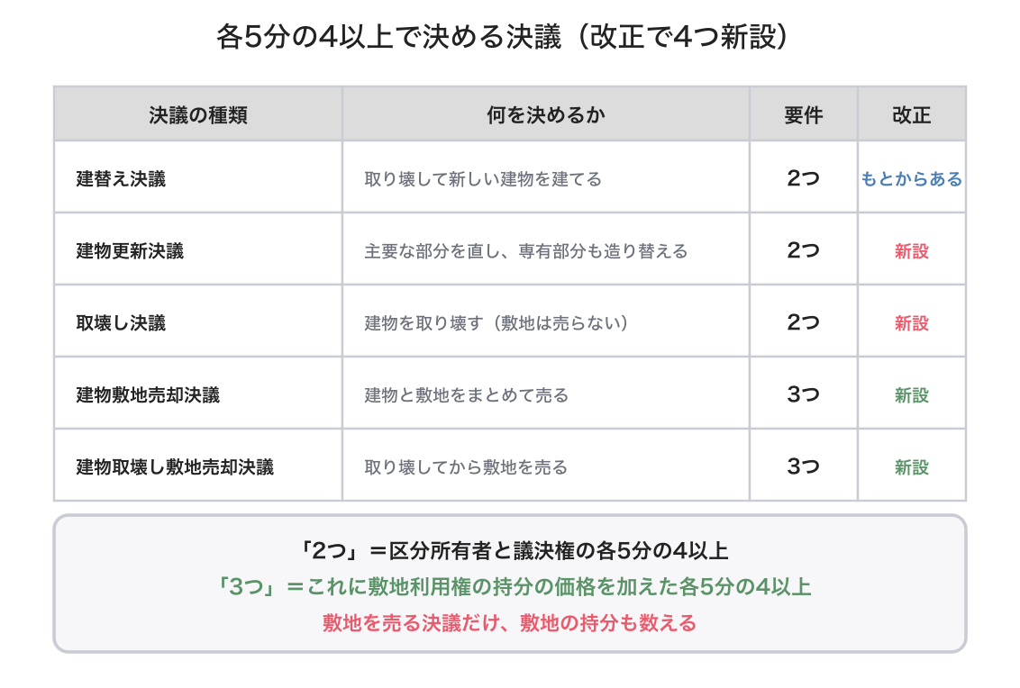 取壊し決議の図解