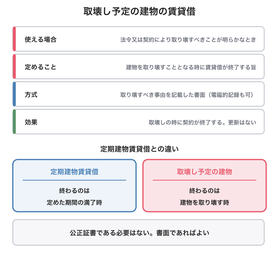 取壊し予定の建物の賃貸借の図解