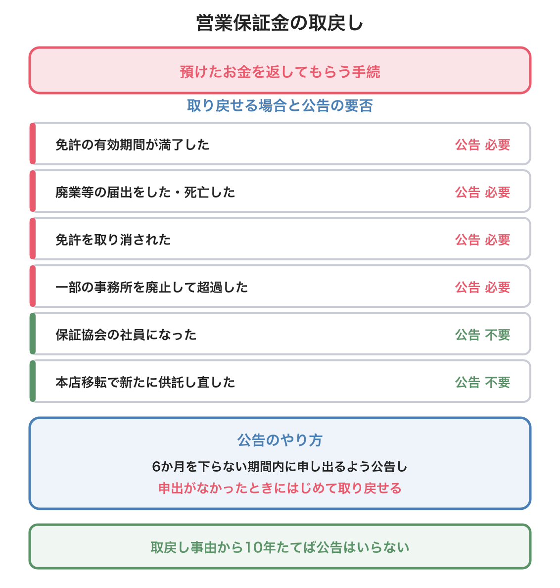 営業保証金の取戻しの図解